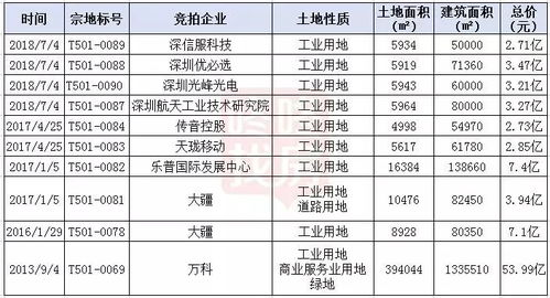 西丽CBD建设迈入爆发期，规划高铁枢纽规模有望超越深圳北站